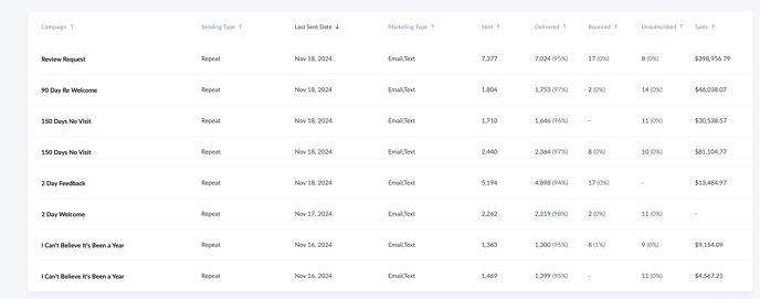 Campaign Type Metrics 
