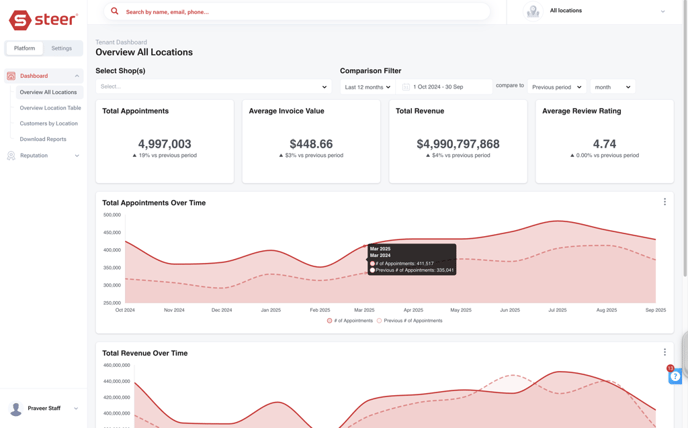MSO Dashboard_All Locations View