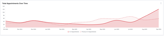 MSO Dashboard_Appointment Count Over TIme