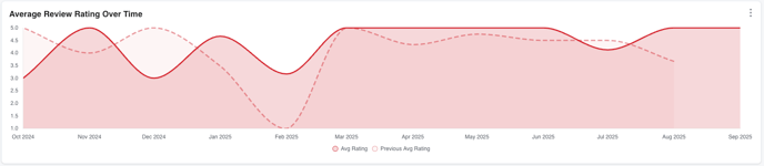 MSO Dashboard_Average Reviews Over Time