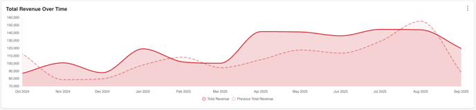 MSO Dashboard_Revenue Over Time